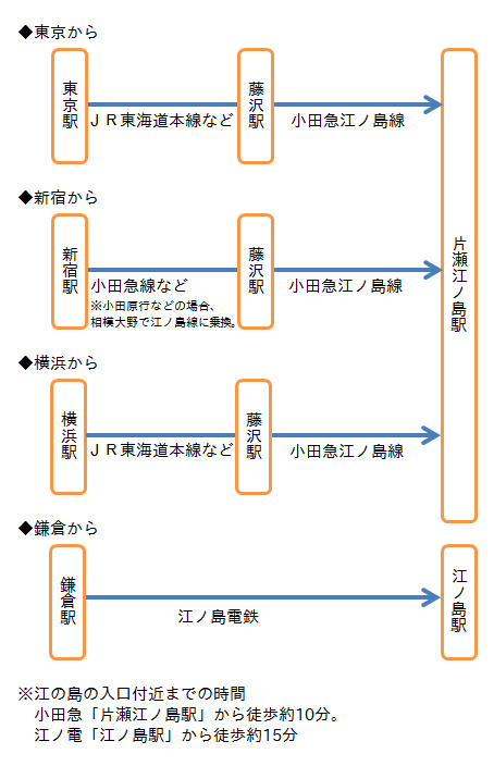 江の島へのアクセス経路