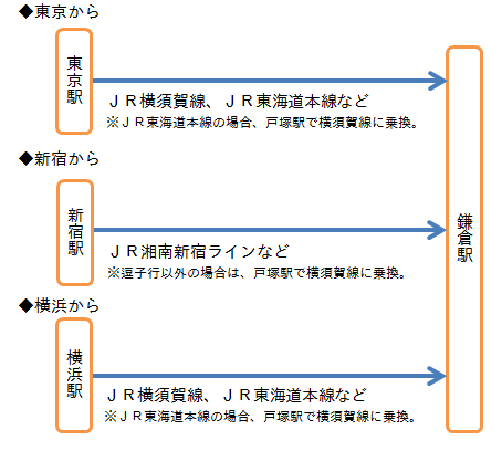 鎌倉へのアクセス経路